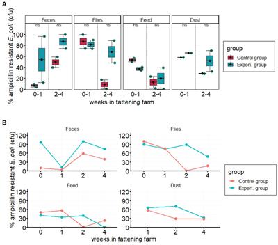 Improvements of weaned pigs barn hygiene to reduce the spread of antimicrobial resistance